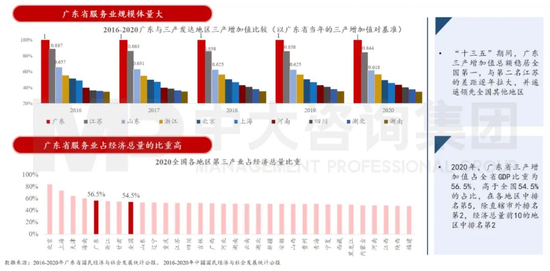 中大咨詢：廣東省第三產(chǎn)業(yè)逐步優(yōu)化升級