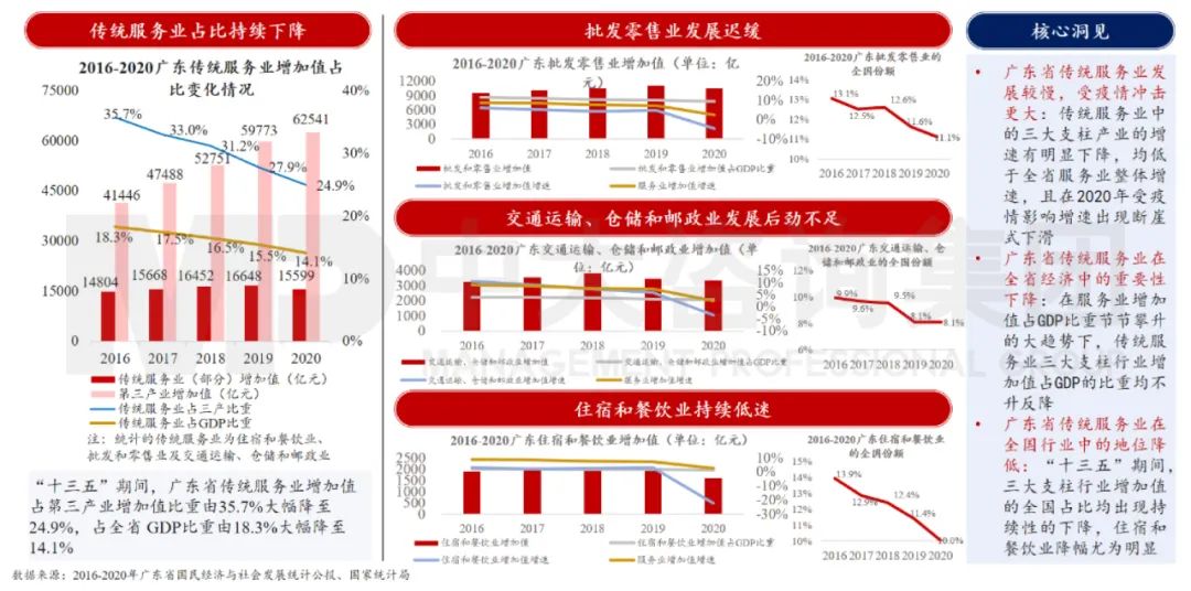 中大咨詢：廣東省一是傳統(tǒng)服務(wù)業(yè)在三產(chǎn)結(jié)構(gòu)轉(zhuǎn)型升級的大背景下受較大沖擊，呈現(xiàn)出發(fā)展降速、經(jīng)濟貢獻度降低、行業(yè)地位下降三大特征。