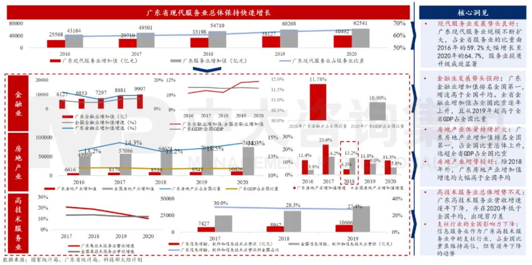 中大咨詢：廣東省二是現(xiàn)代服務(wù)業(yè)在“十三五”周期內(nèi)總體發(fā)展態(tài)勢良好，其中金融、房地產(chǎn)業(yè)增勢強勁，但高技術(shù)服務(wù)業(yè)發(fā)展存在持續(xù)性降速隱患。