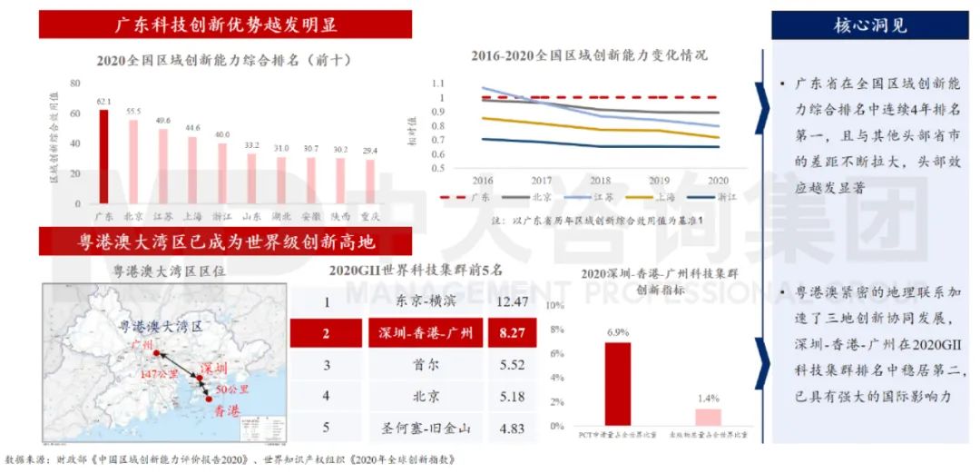 中大咨詢：廣東省綜合創(chuàng)新能力突出