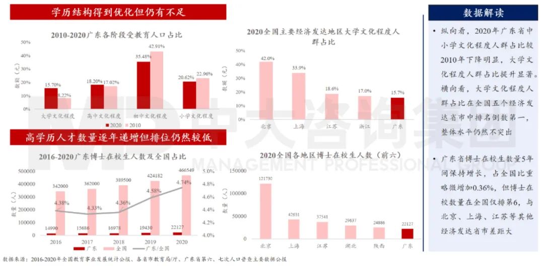 中大咨詢：廣東省人才基礎(chǔ)逐步夯實但仍有差距