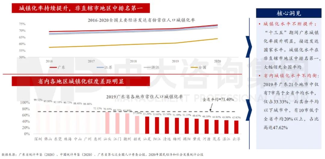 中大咨詢：廣東省城鎮(zhèn)化進程加快但不均衡