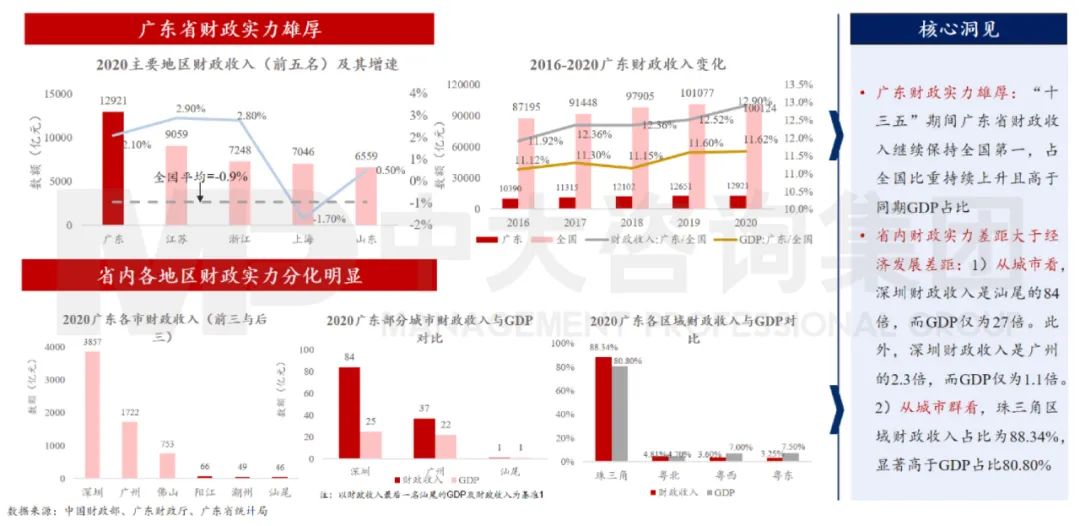 中大咨詢：廣東省財政實力雄厚但兩極分化