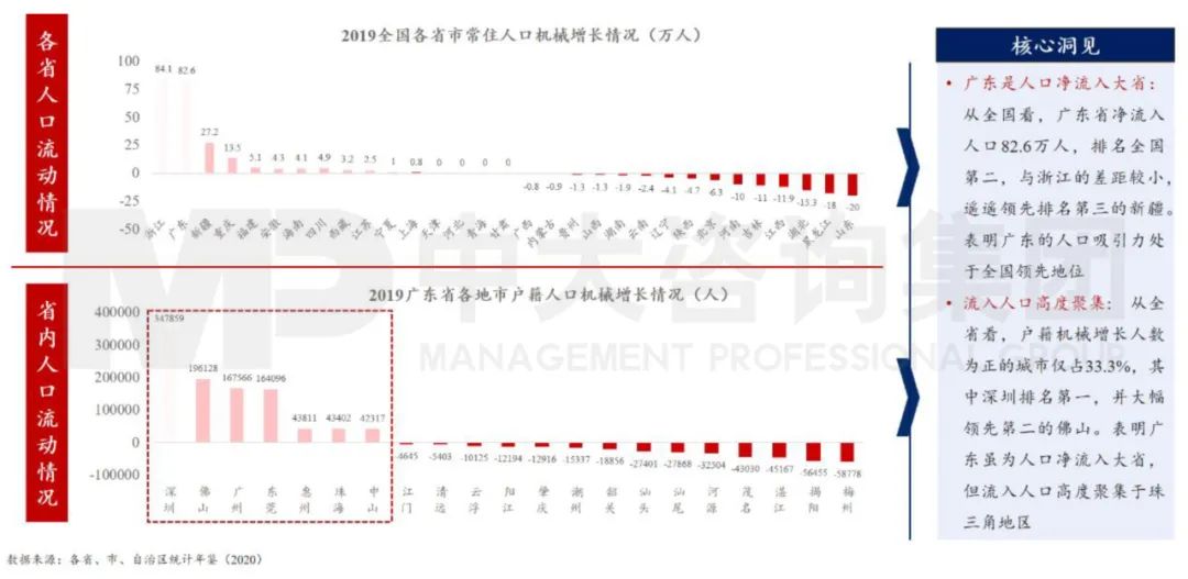 中大咨詢：廣東省人口吸引能力強勁但分布不均