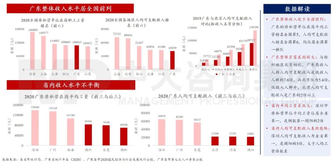 中大咨詢：廣東省收入水平處于全國前列，但區(qū)域不平衡仍較為突出