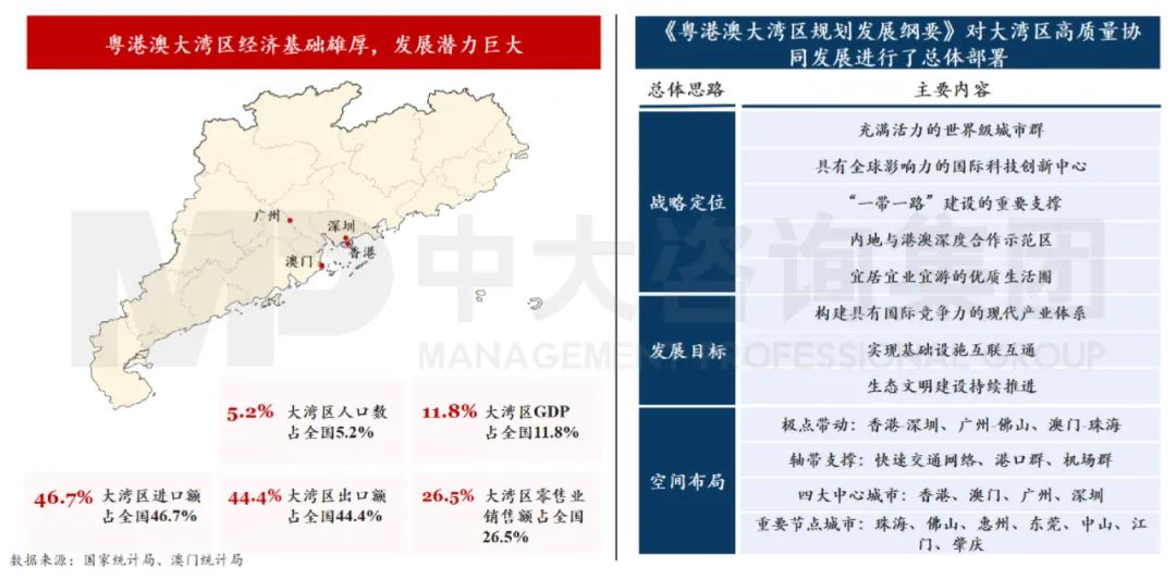 中大咨詢：粵港澳大灣區(qū)發(fā)展總體規(guī)劃