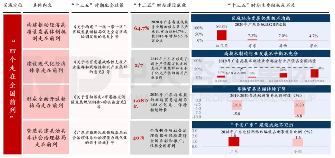 中大咨詢：廣東省發(fā)展定位