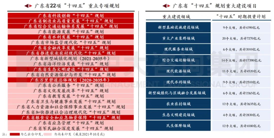 中大咨詢：廣東省廣東省發(fā)展重心