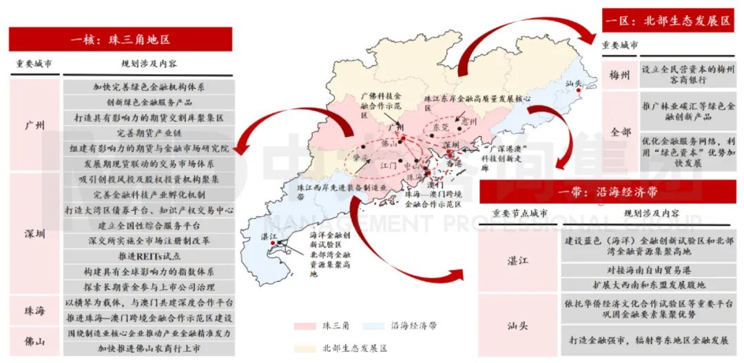 中大咨詢：廣東省金融專項規(guī)劃