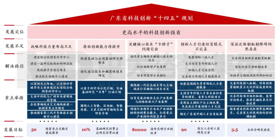 中大咨詢：廣東省科技創(chuàng)新專項規(guī)劃