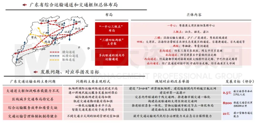 中大咨詢：廣東省綜合交通運輸專項規(guī)劃