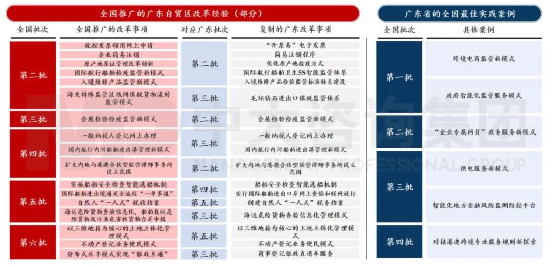 中大咨詢：廣東省自貿(mào)區(qū)建設(shè)專項規(guī)劃