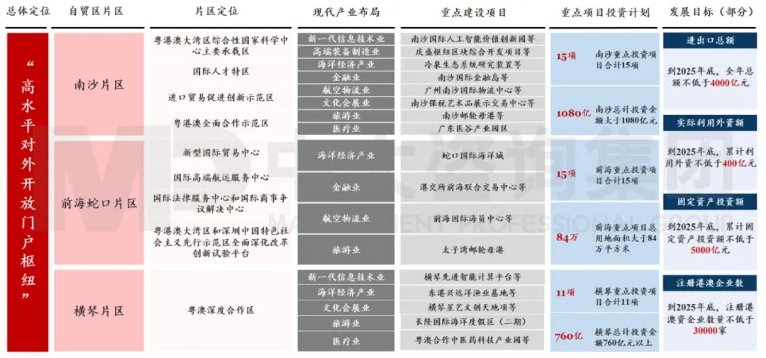 中大咨詢：廣東省自貿(mào)區(qū)建設(shè)專項規(guī)劃