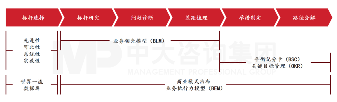 對標(biāo)世界一流的相關(guān)工具方法，來源：中大咨詢