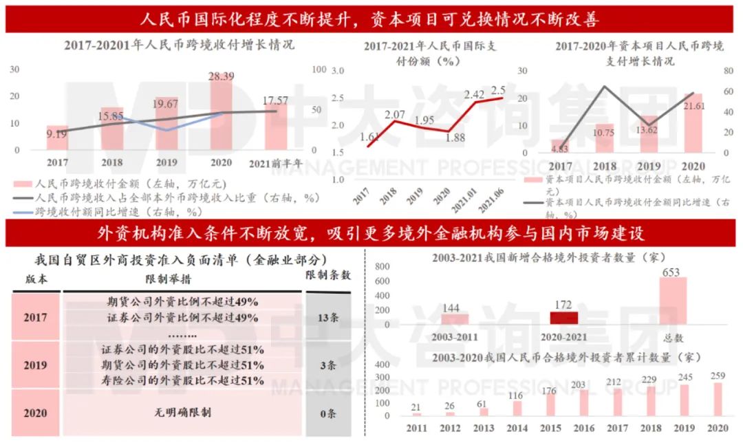 圖10 人民幣國際化程度不斷提升，外資機(jī)構(gòu)準(zhǔn)入條件不斷放寬 數(shù)據(jù)來源：中國證監(jiān)會、中國人民銀行