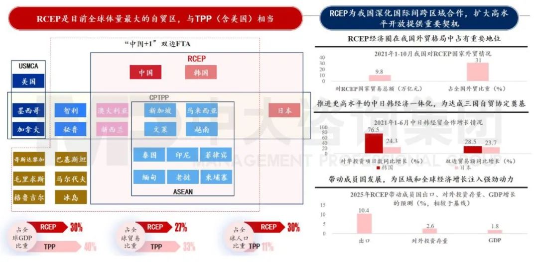 圖3 RCEP落地生效將深化國際間跨區(qū)域合作 數(shù)據(jù)來源：商務(wù)部