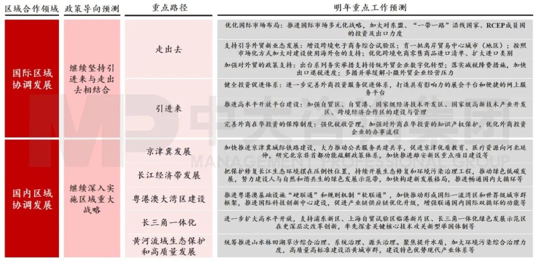 圖4 今年區(qū)域協(xié)調(diào)發(fā)展將更上一臺階 數(shù)據(jù)來源：中國政府網(wǎng)