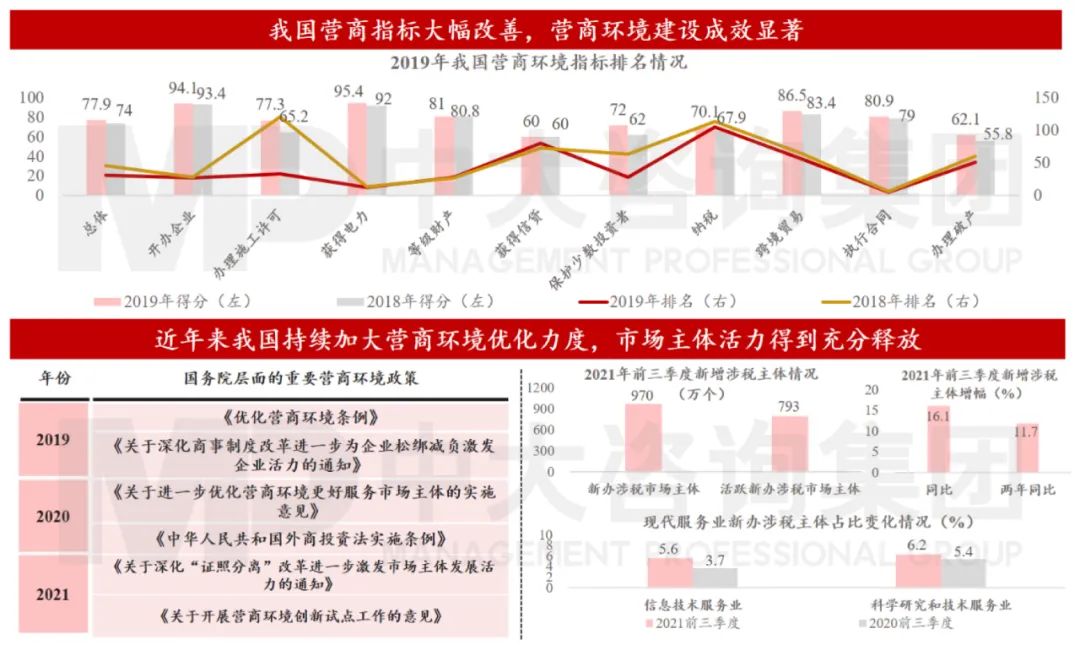 圖5 營商環(huán)境建設(shè)為擴(kuò)大高水平開放奠定堅(jiān)實(shí)基礎(chǔ) 數(shù)據(jù)來源：世界銀行、國家稅務(wù)總局