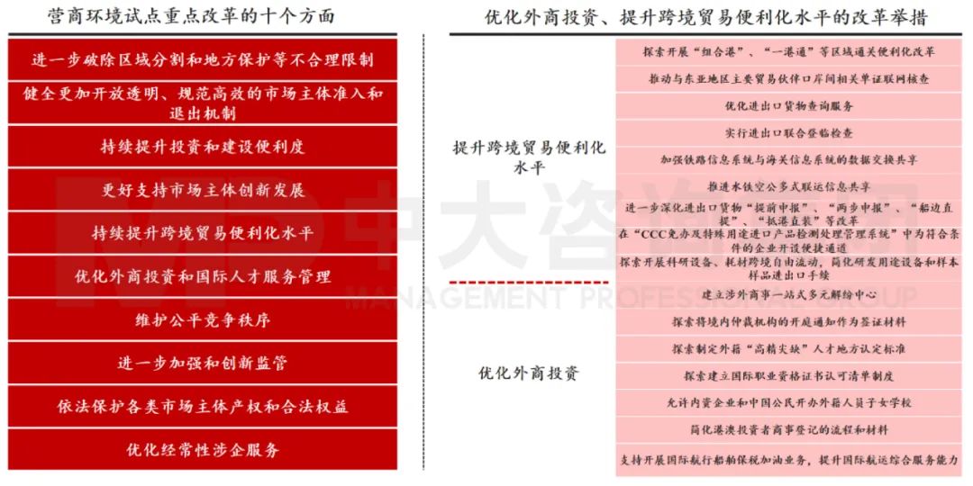 圖7 營商環(huán)境試點(diǎn)重點(diǎn)改革方向 數(shù)據(jù)來源：中國政府網(wǎng)