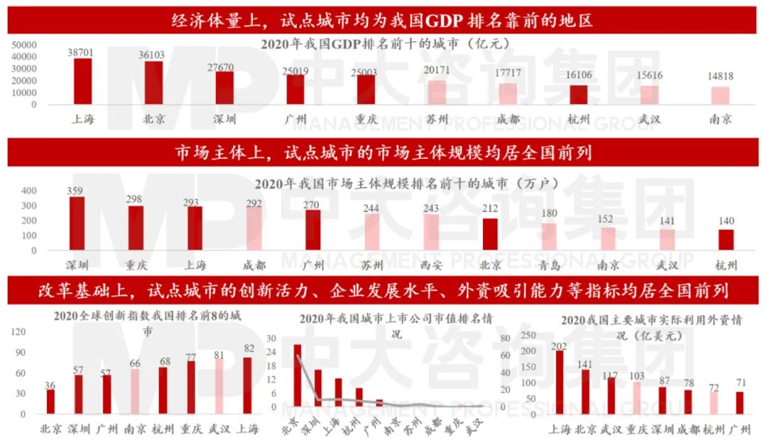 圖6 六大城市被選做首批營商環(huán)境創(chuàng)新試點(diǎn) 數(shù)據(jù)來源：國家統(tǒng)計(jì)局、《財(cái)富》雜志、2020全球創(chuàng)新指數(shù)