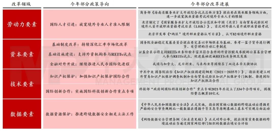 圖8 要素市場化配置改革成效 數(shù)據(jù)來源：中國政府網(wǎng)