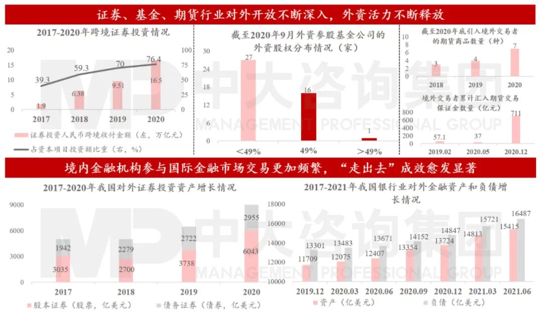 圖11 行業(yè)對外開放不斷深入，境內(nèi)機(jī)構(gòu)參與國際市場交易更加頻繁 數(shù)據(jù)來源：中國證監(jiān)會、中國人民銀行