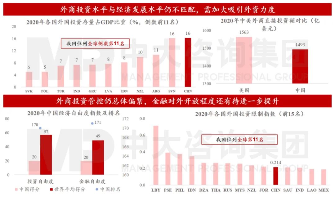 圖12 金融對外開放程度仍有提升空間 數(shù)據(jù)來源：OECD、HeritageFoundation、WorldInvestmentReport2021