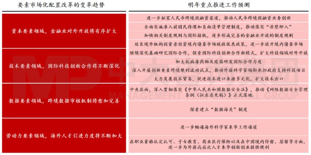 圖13 今年要素市場化配置改革將更加深入深化 數(shù)據(jù)來源：中國政府網(wǎng)