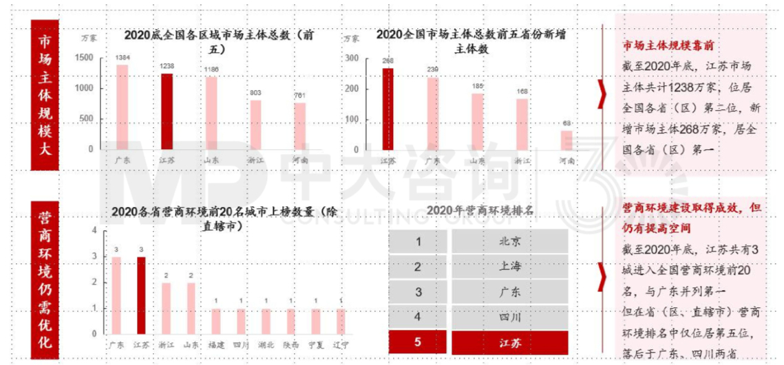 區(qū)域發(fā)展環(huán)境分析與“十四五”規(guī)劃方向-江蘇篇