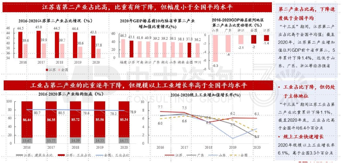 區(qū)域發(fā)展環(huán)境分析與“十四五”規(guī)劃方向-江蘇篇