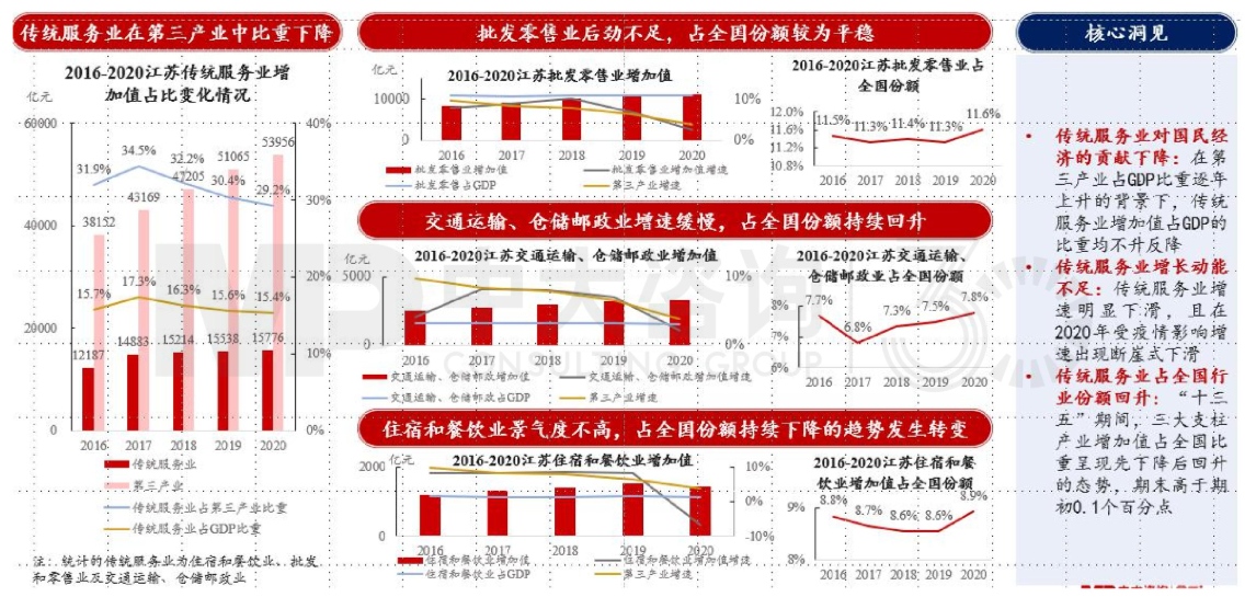 區(qū)域發(fā)展環(huán)境分析與“十四五”規(guī)劃方向-江蘇篇