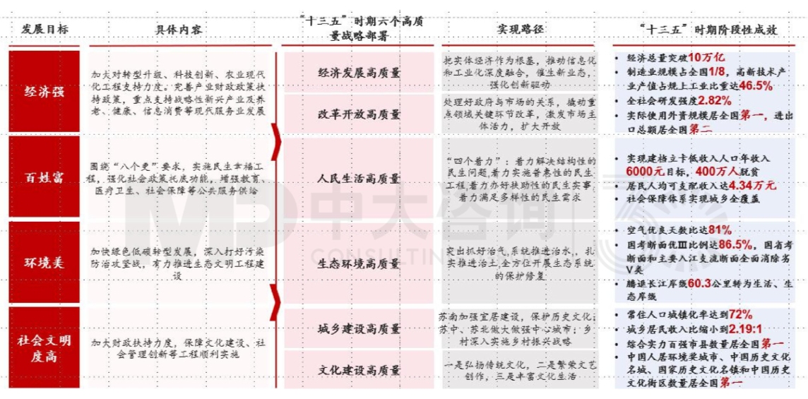 區(qū)域發(fā)展環(huán)境分析與“十四五”規(guī)劃方向-江蘇篇