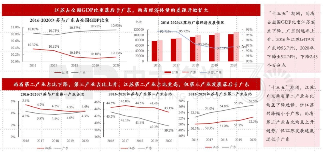 區(qū)域發(fā)展環(huán)境分析與“十四五”規(guī)劃方向-江蘇篇