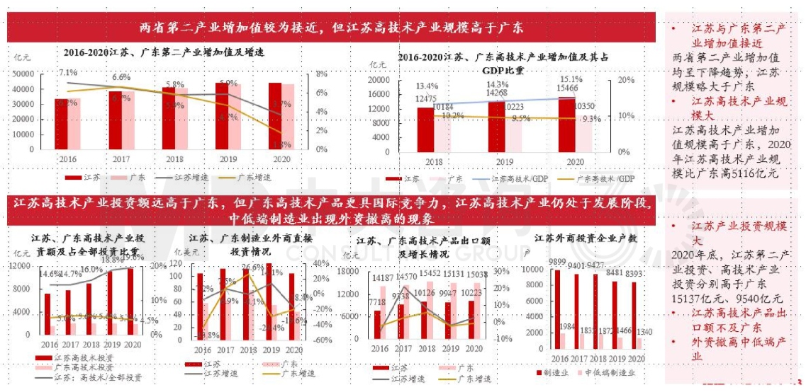 區(qū)域發(fā)展環(huán)境分析與“十四五”規(guī)劃方向-江蘇篇