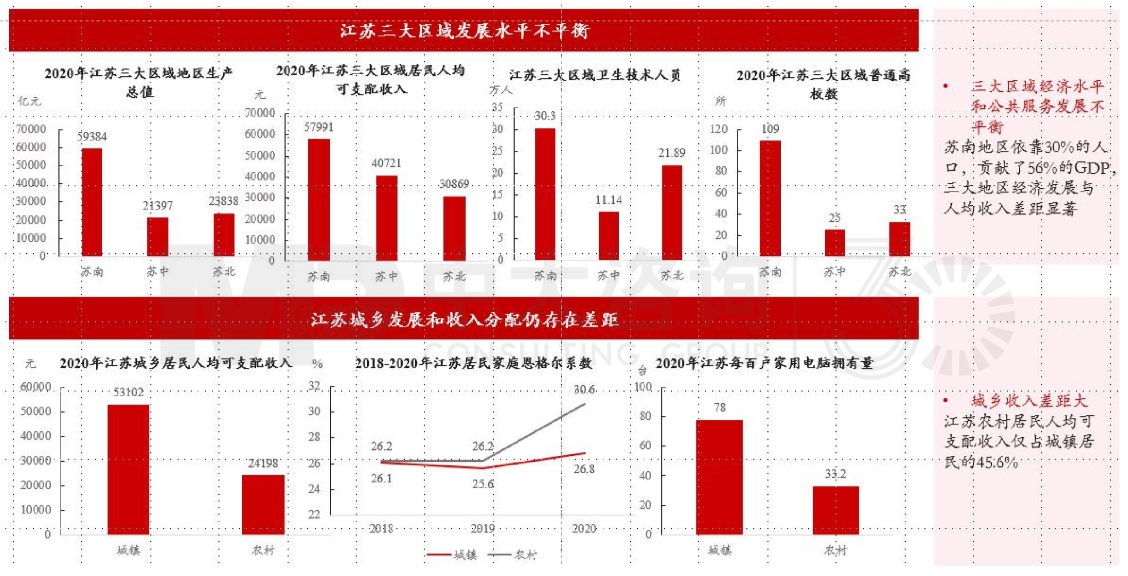 區(qū)域發(fā)展環(huán)境分析與“十四五”規(guī)劃方向-江蘇篇