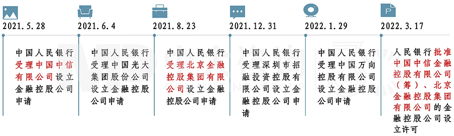 金控公司受理申請及審批通過時間圖，中大咨詢整理