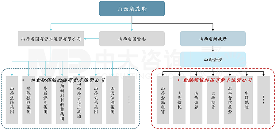 山西省省屬國資布局及監(jiān)管體系，中大咨詢整理