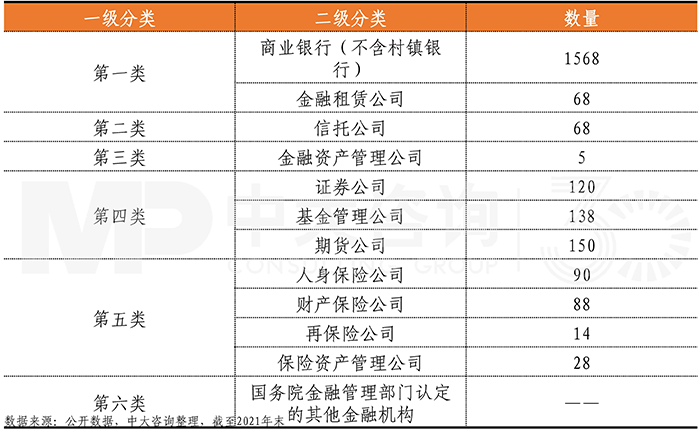 六大類金融機構(gòu)現(xiàn)有數(shù)量統(tǒng)計，中大咨詢整理