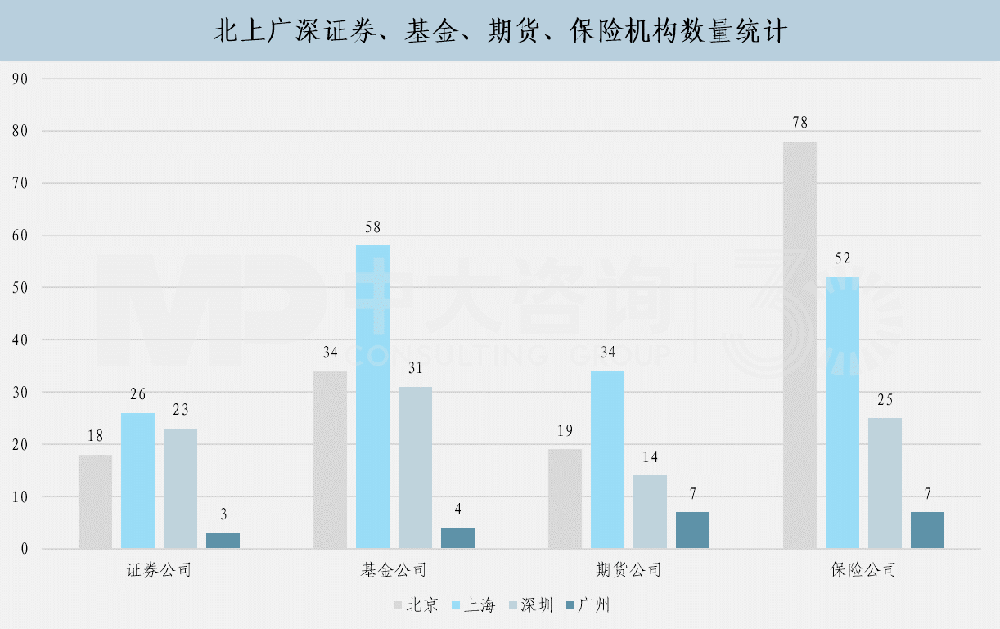 四大一線城市部分法人金融機構(gòu)對比，中大咨詢整理