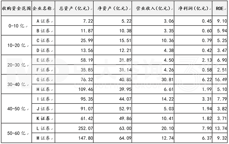 部分證券公司收并購資金分析，中大咨詢整理