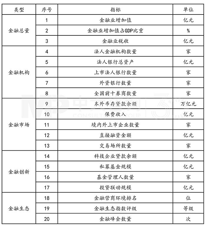 武漢打造區(qū)域金融中心主要指標，中大咨詢整理