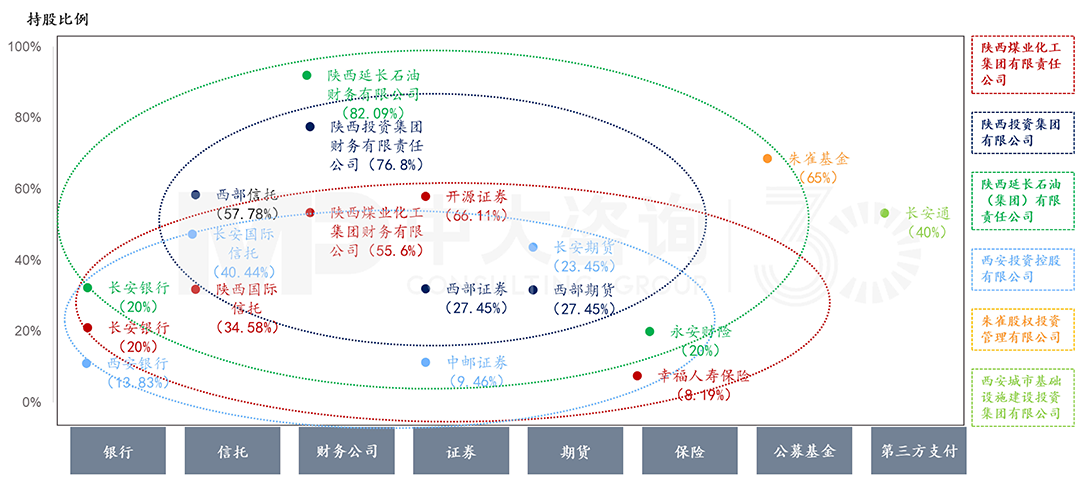 陜西省省屬企業(yè)金融資源分布，中大咨詢整理