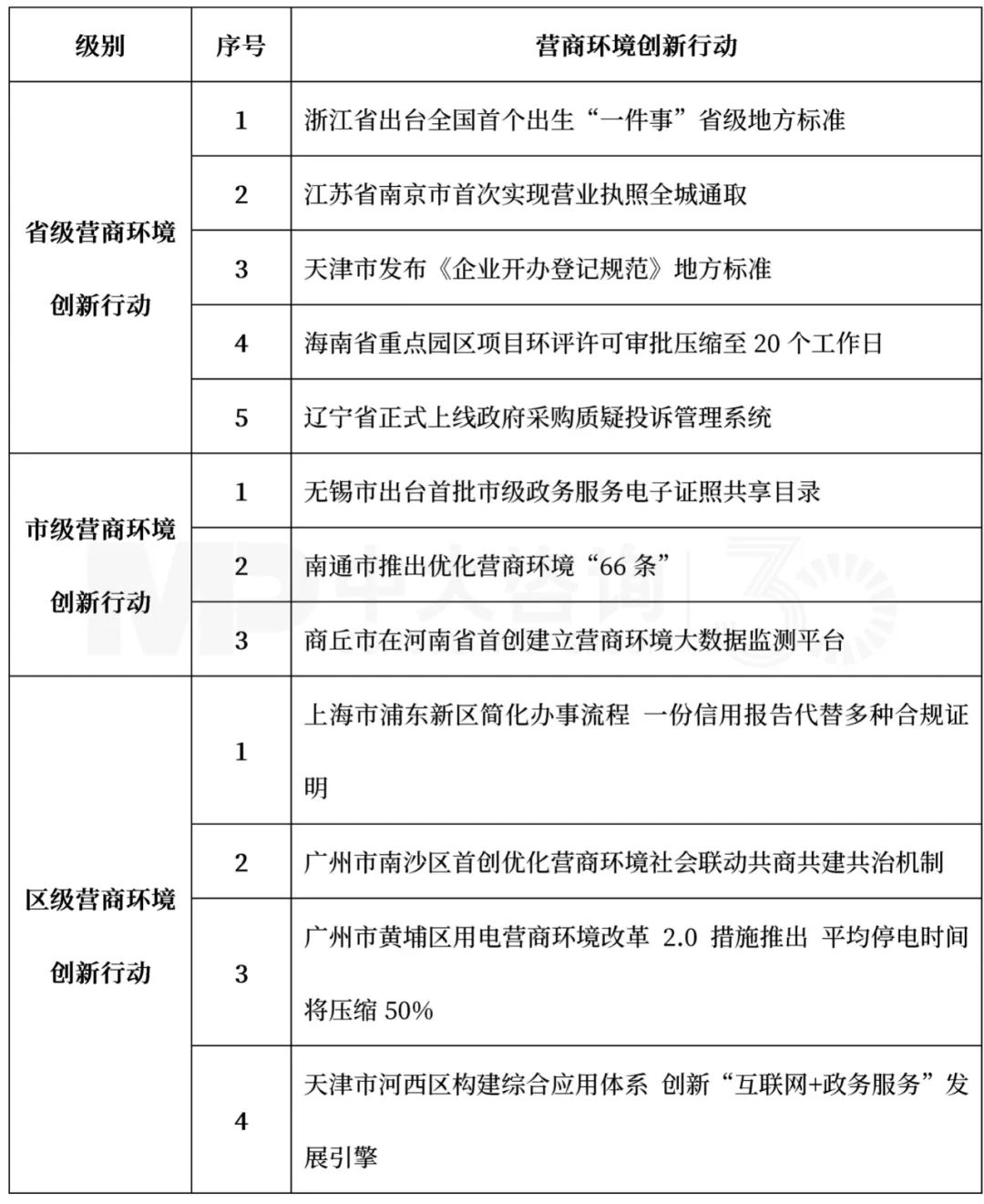 表2 2022年2月營商環(huán)境前沿創(chuàng)新行動(dòng)內(nèi)容，中大咨詢整理