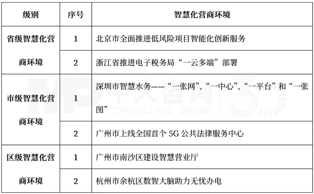 表5 2022年2月智慧化營商環(huán)境前沿內(nèi)容，中大咨詢整理