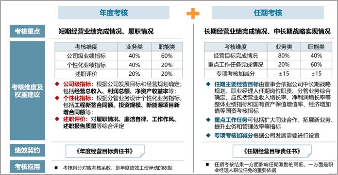 某央企職業(yè)經(jīng)理人考核機(jī)制,中大咨詢整理 某央企職業(yè)經(jīng)理人考核機(jī)制,中大咨詢整理