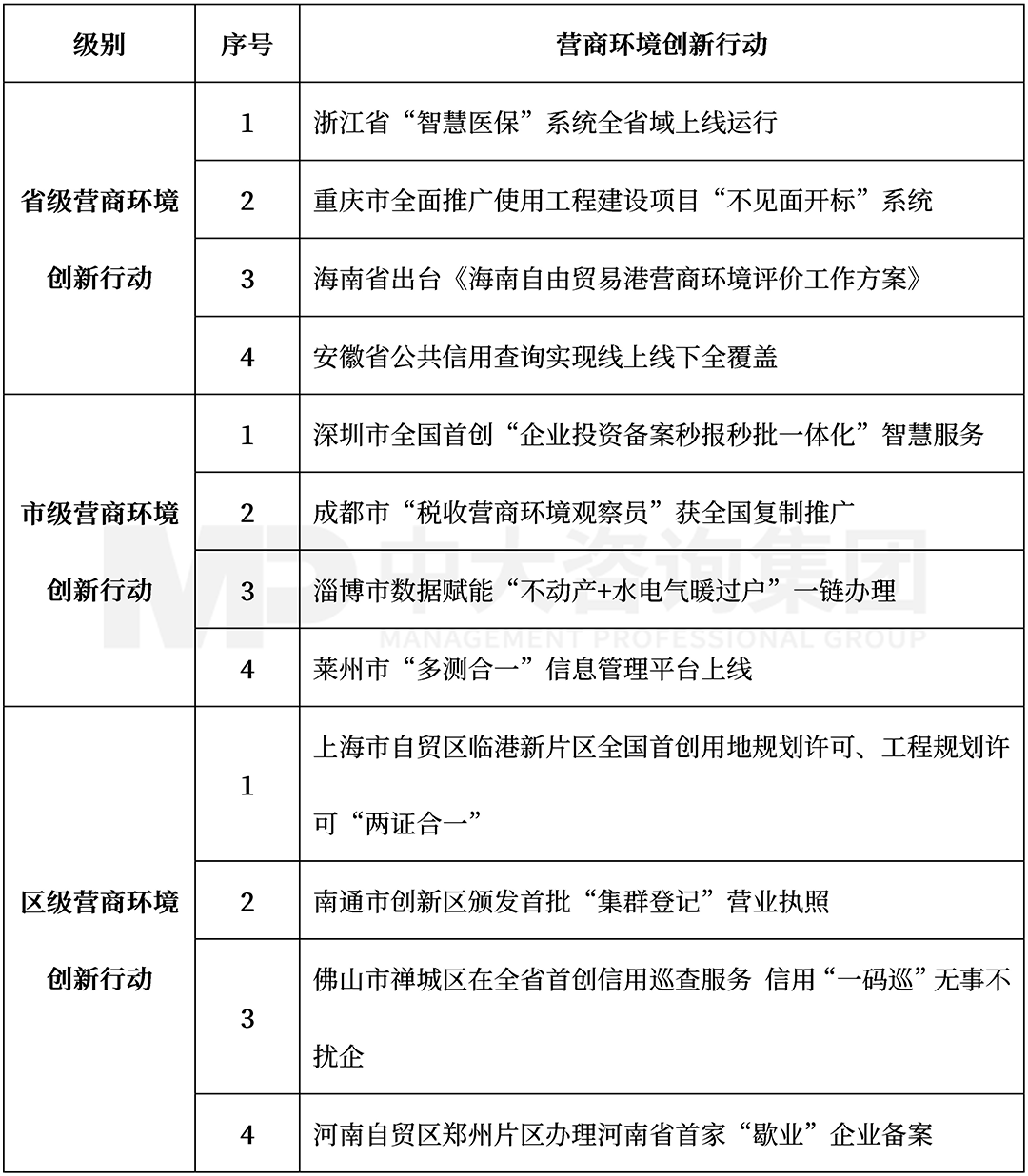  2022年3月營(yíng)商環(huán)境前沿創(chuàng)新行動(dòng)內(nèi)容，中大咨詢整理