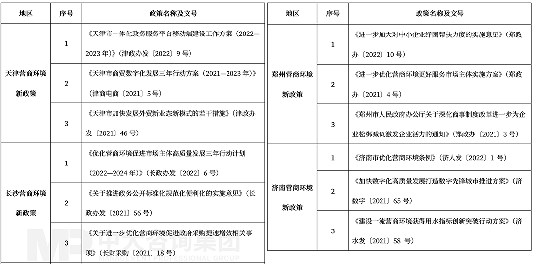 2022年3月天津、長(zhǎng)沙、鄭州、濟(jì)南營(yíng)商環(huán)境最新政策整理，中大咨詢整理