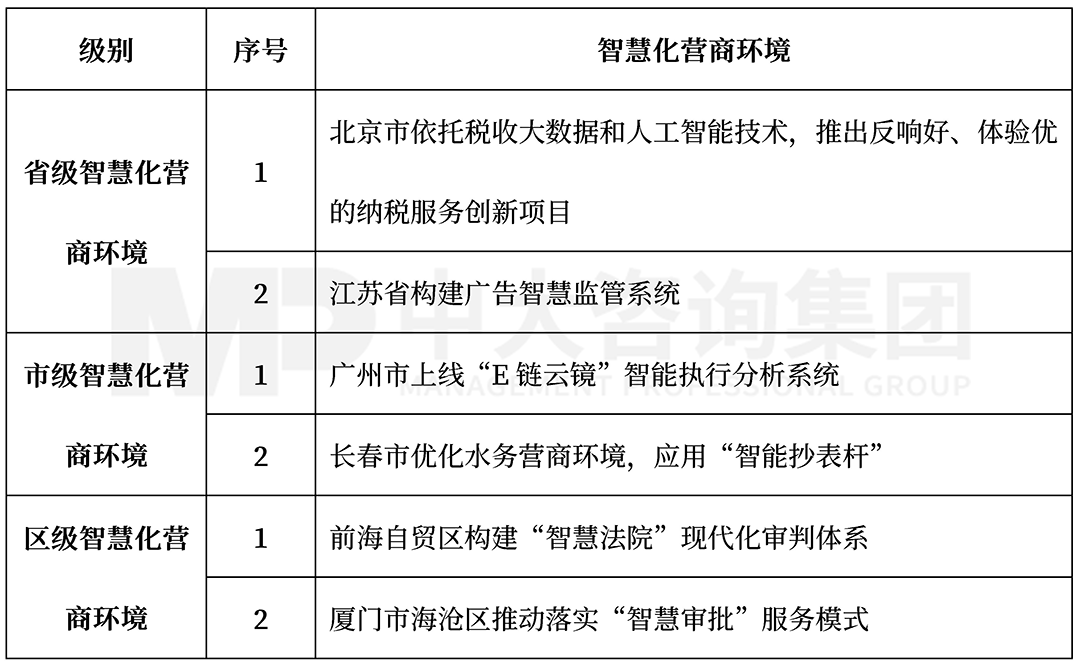 2022年3月智慧化營(yíng)商環(huán)境前沿內(nèi)容,中大咨詢整理