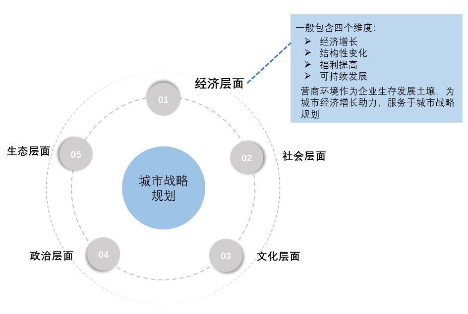 圖1 城市戰(zhàn)略規(guī)劃邏輯示意圖，中大咨詢整理