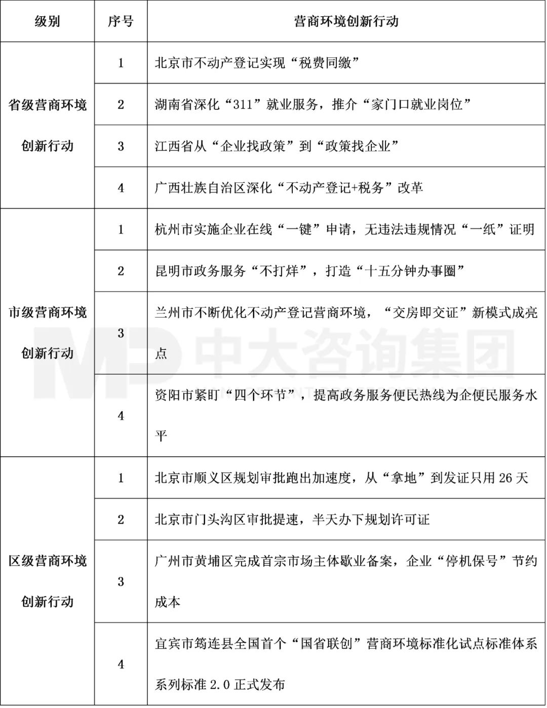 表1 2022年4月營商環(huán)境前沿創(chuàng)新行動內(nèi)容，中大咨詢整理